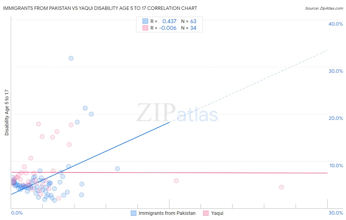 Immigrants from Pakistan vs Yaqui Disability Age 5 to 17