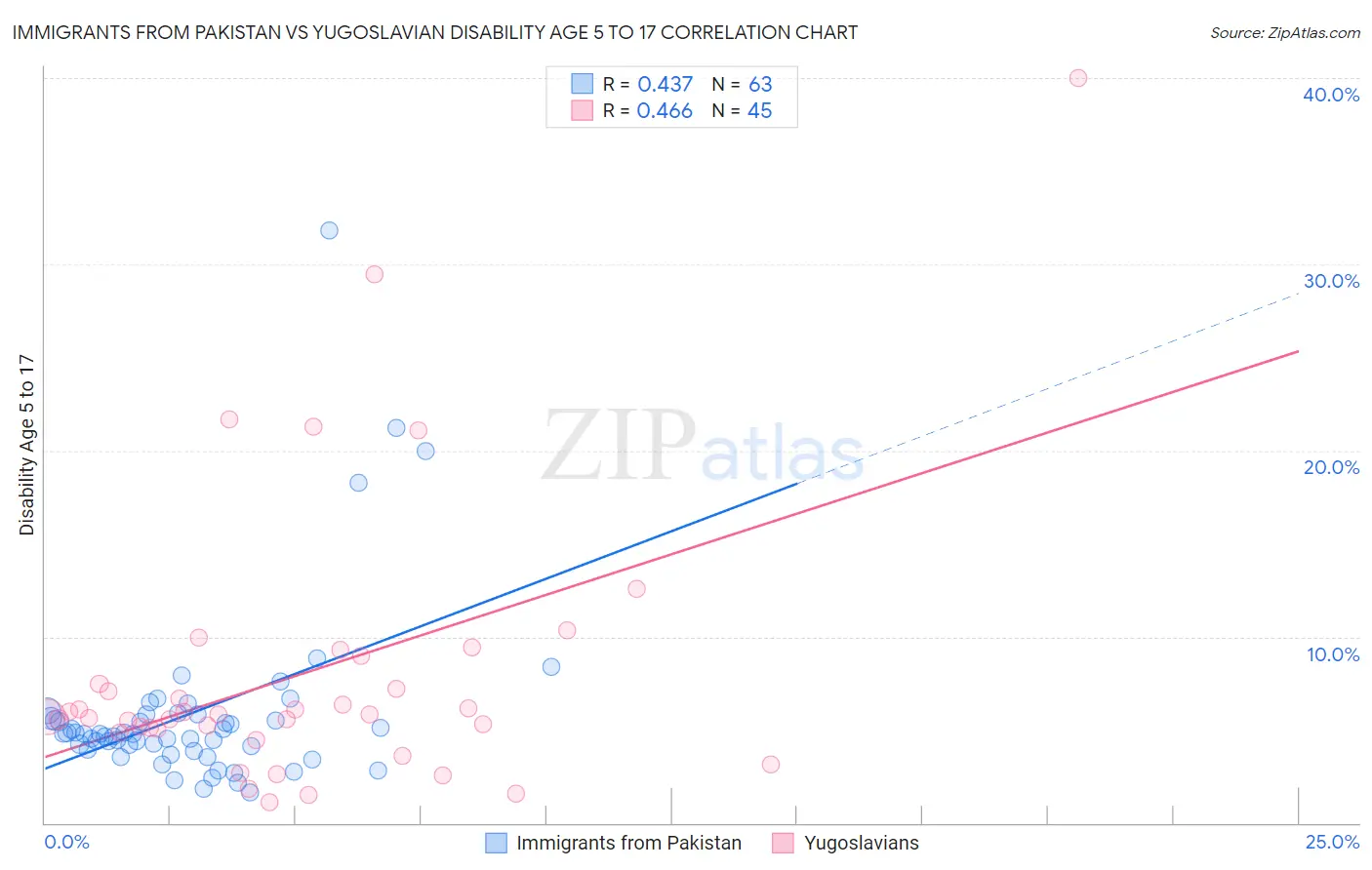 Immigrants from Pakistan vs Yugoslavian Disability Age 5 to 17