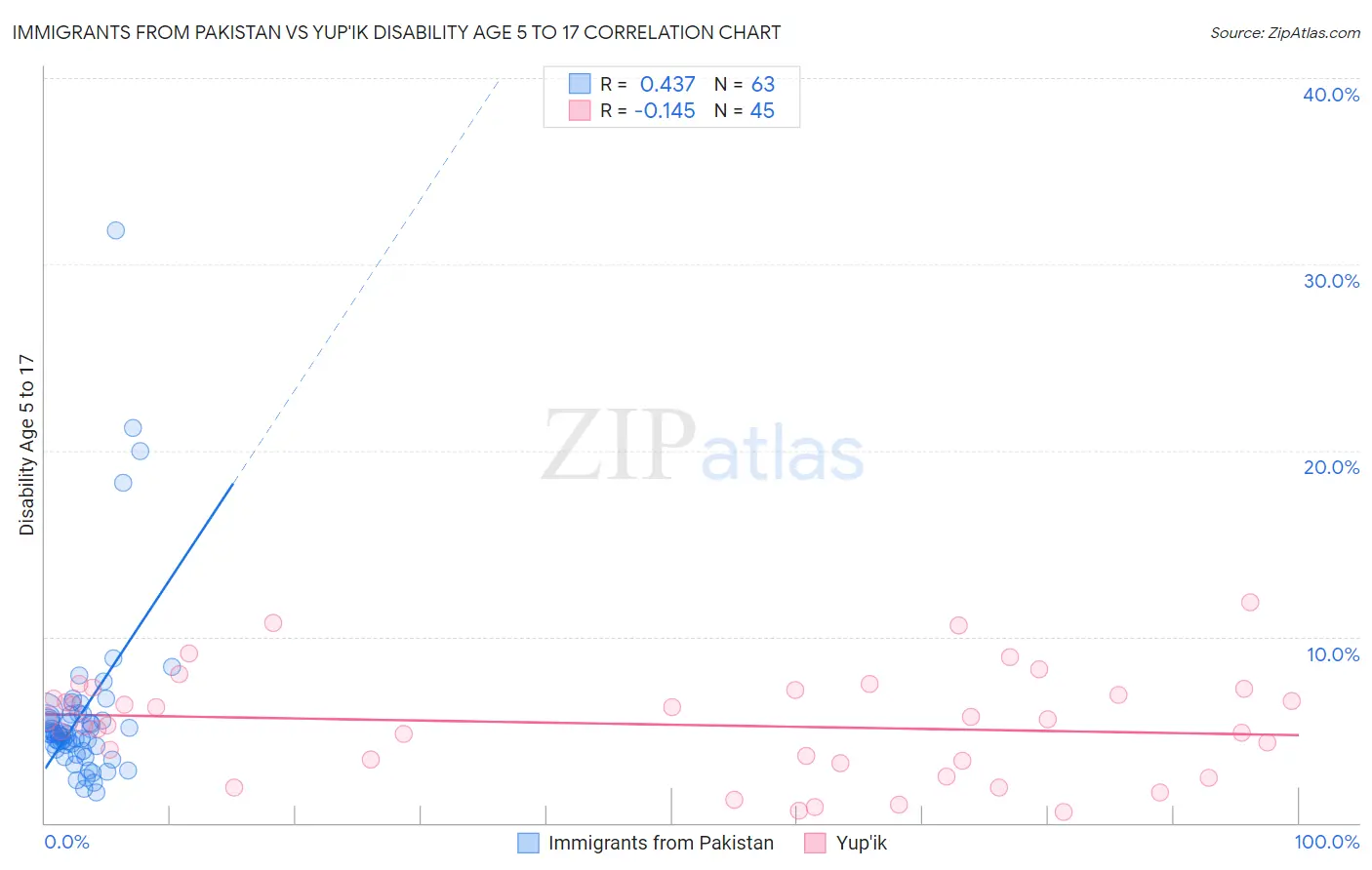 Immigrants from Pakistan vs Yup'ik Disability Age 5 to 17