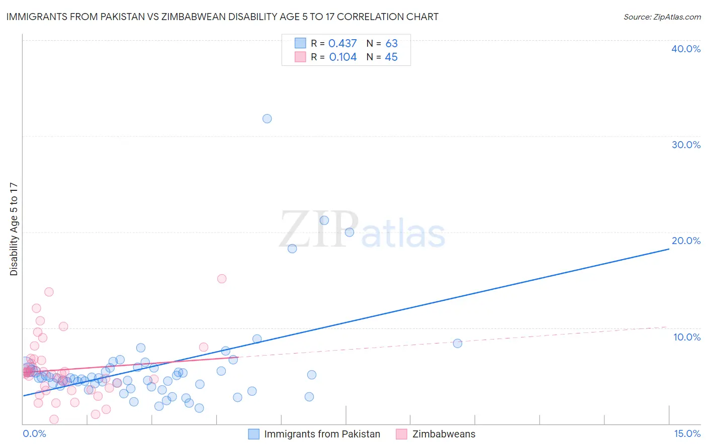 Immigrants from Pakistan vs Zimbabwean Disability Age 5 to 17