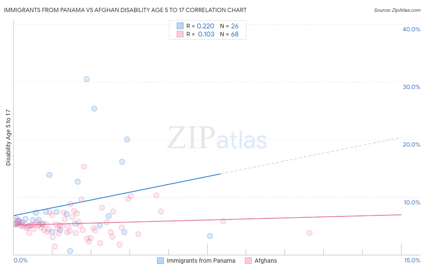Immigrants from Panama vs Afghan Disability Age 5 to 17