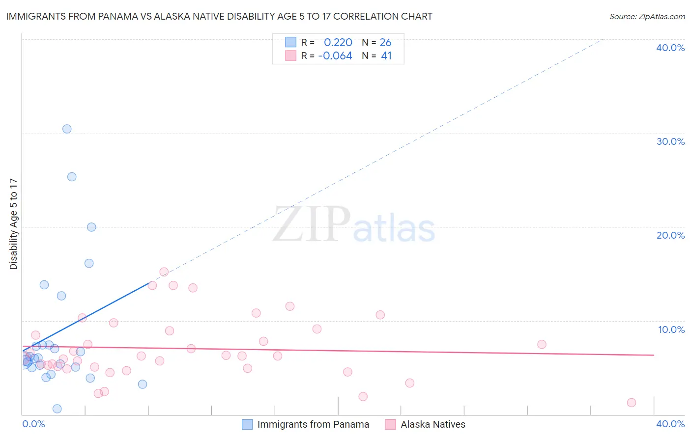 Immigrants from Panama vs Alaska Native Disability Age 5 to 17