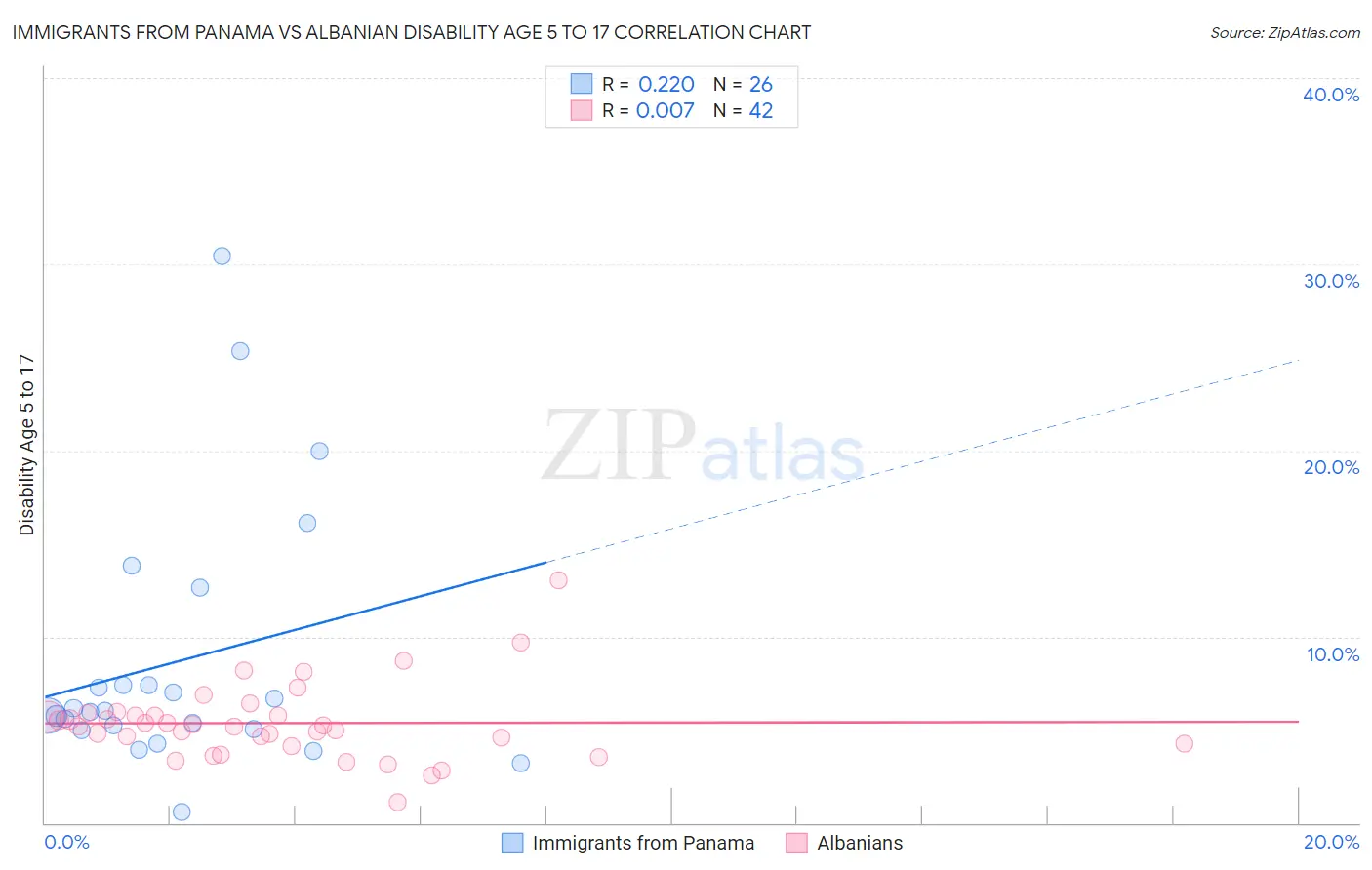Immigrants from Panama vs Albanian Disability Age 5 to 17