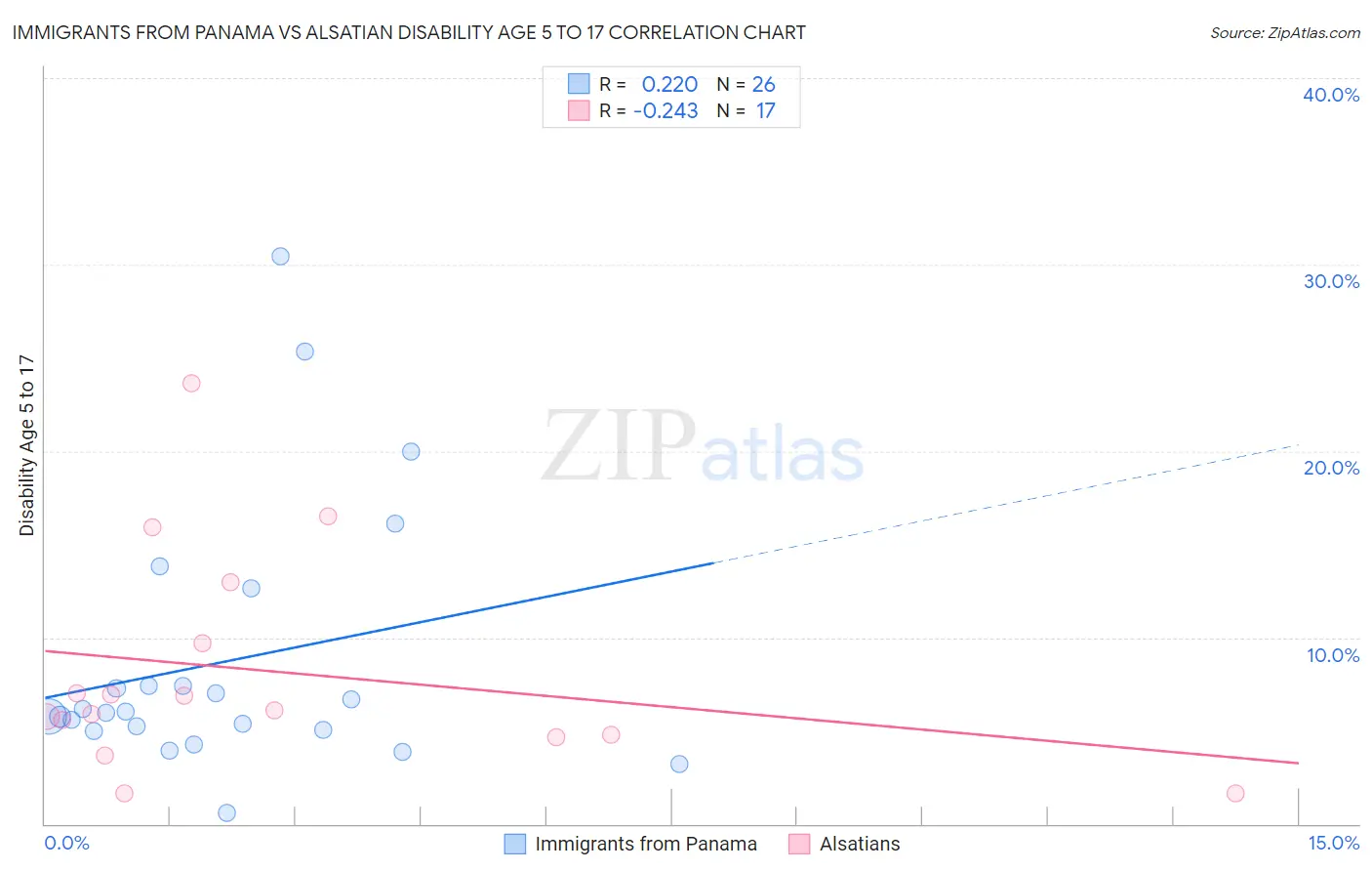 Immigrants from Panama vs Alsatian Disability Age 5 to 17
