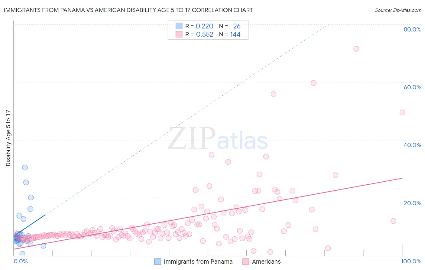 Immigrants from Panama vs American Disability Age 5 to 17