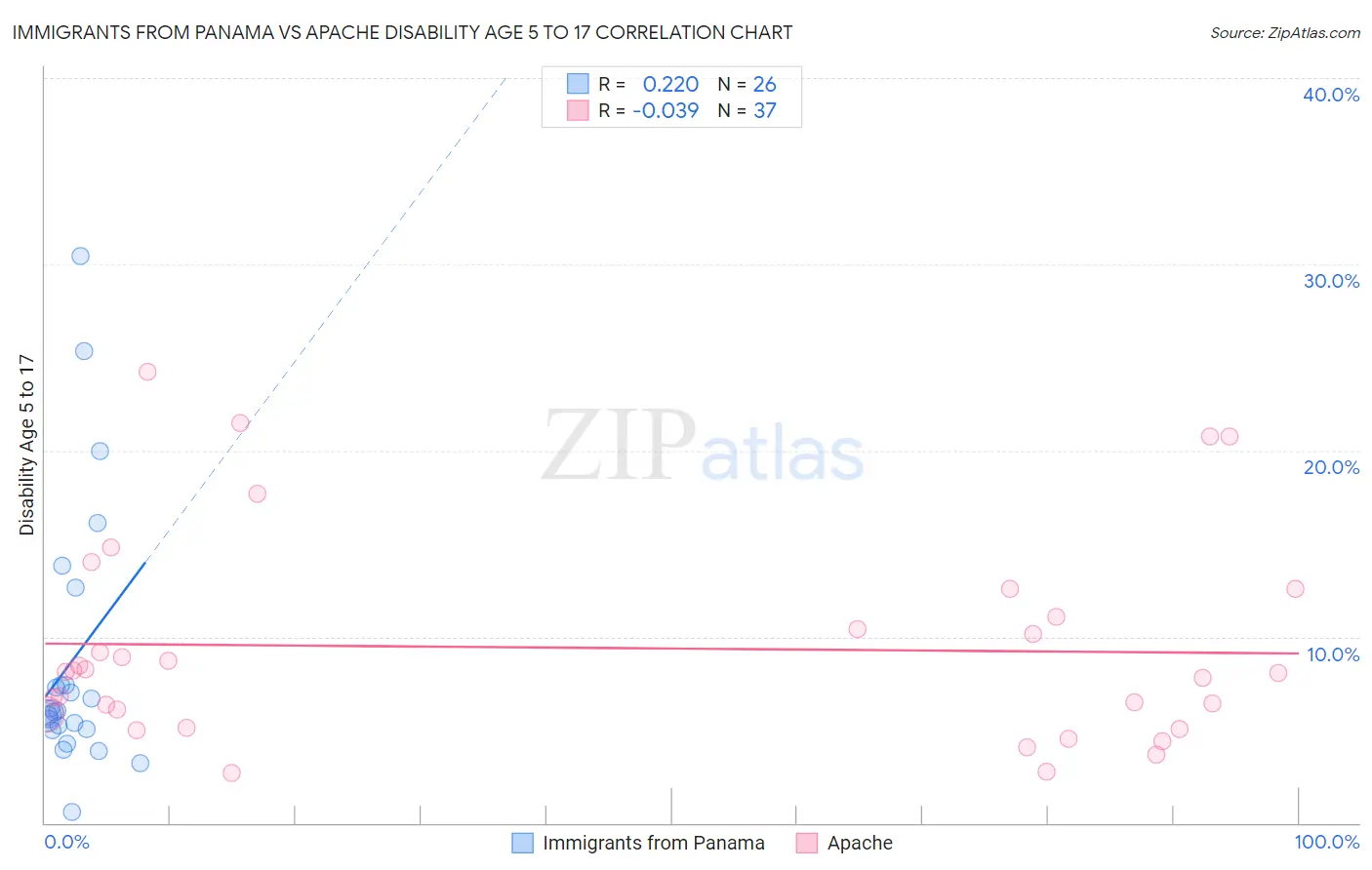 Immigrants from Panama vs Apache Disability Age 5 to 17