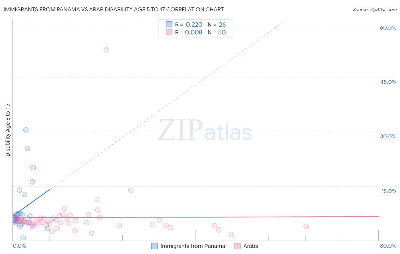 Immigrants from Panama vs Arab Disability Age 5 to 17