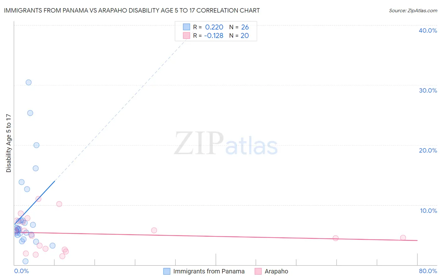 Immigrants from Panama vs Arapaho Disability Age 5 to 17
