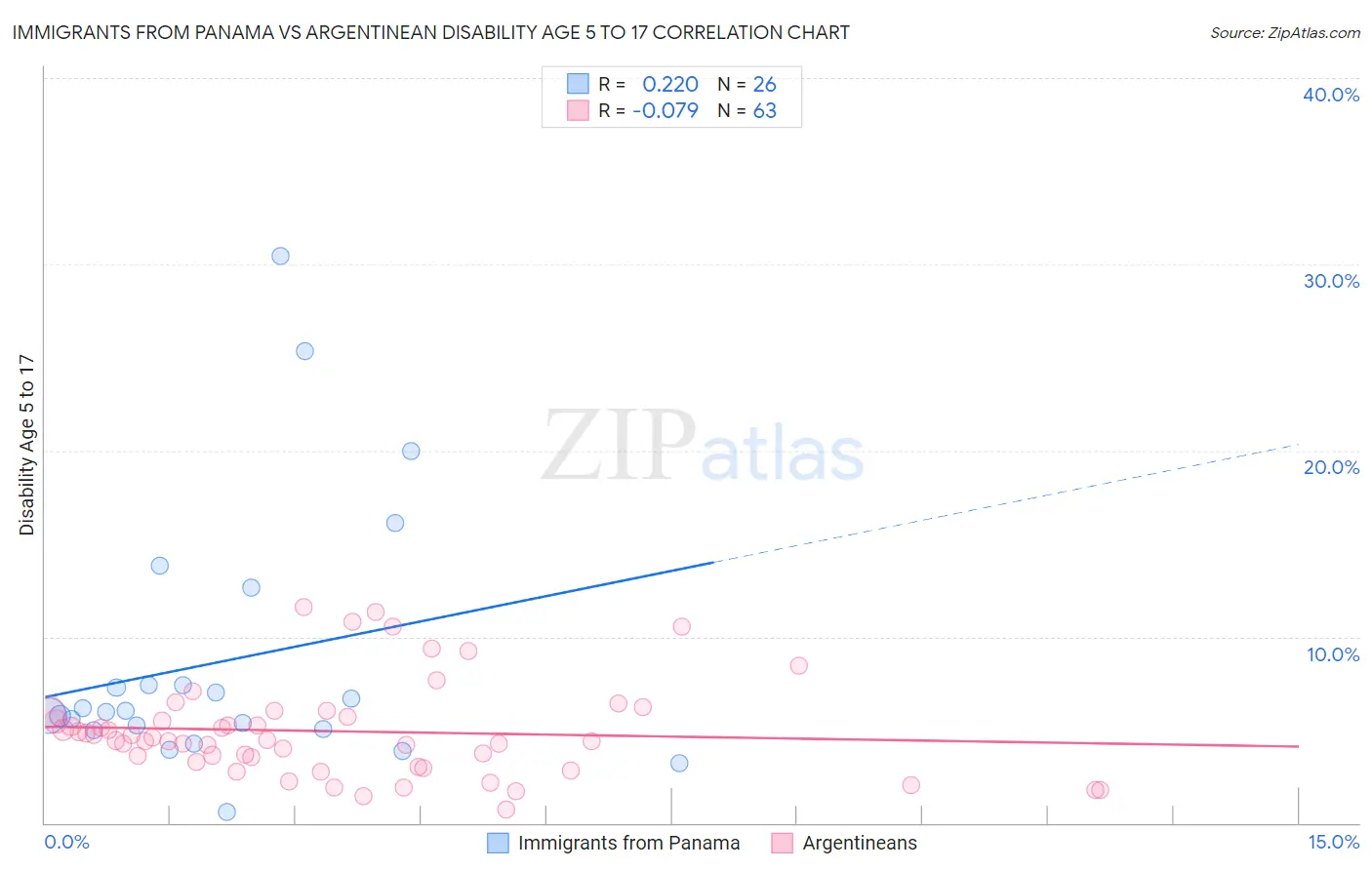 Immigrants from Panama vs Argentinean Disability Age 5 to 17