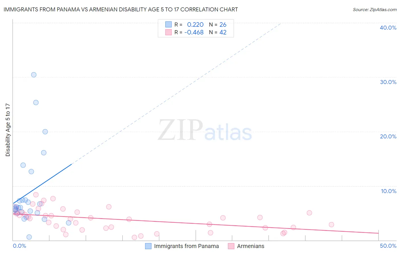 Immigrants from Panama vs Armenian Disability Age 5 to 17