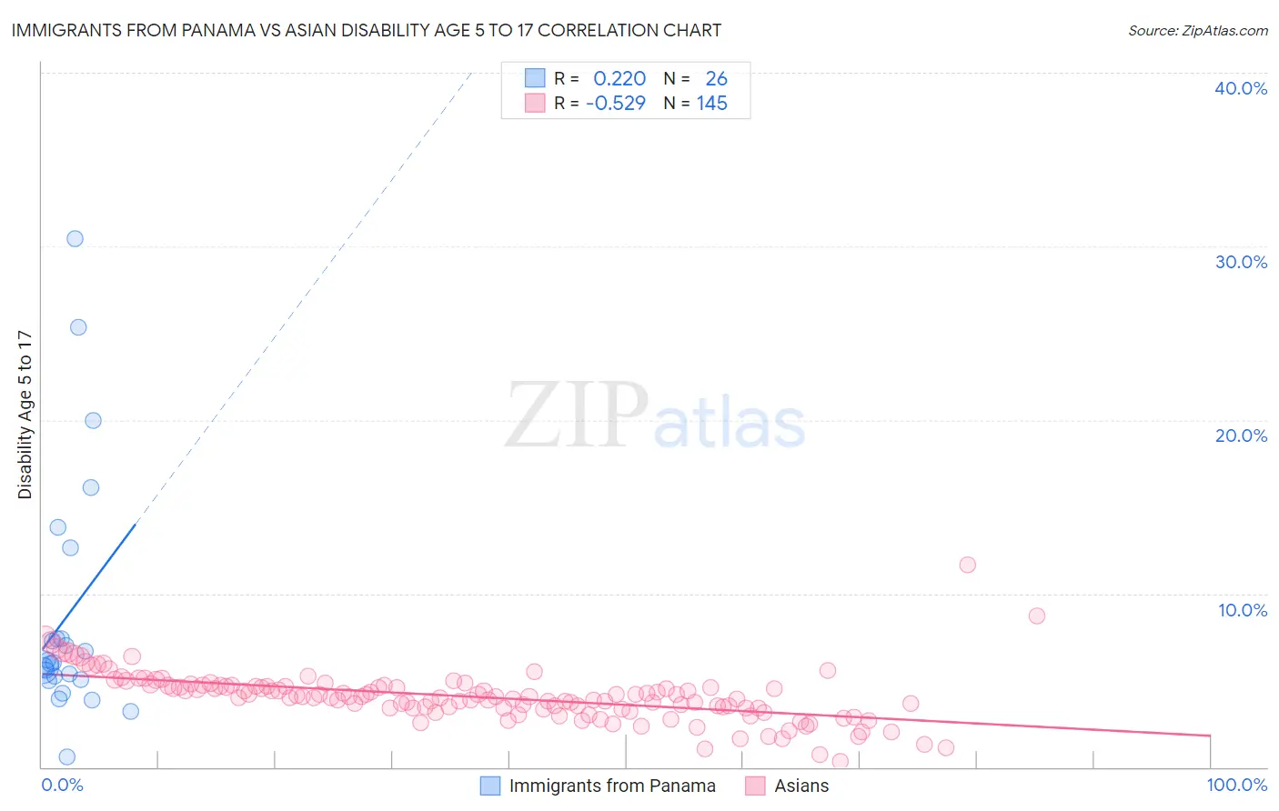 Immigrants from Panama vs Asian Disability Age 5 to 17