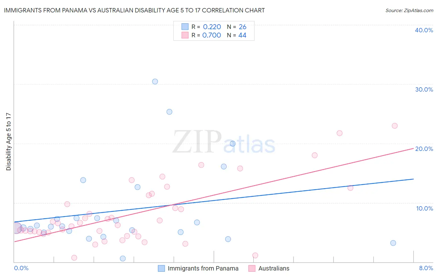 Immigrants from Panama vs Australian Disability Age 5 to 17