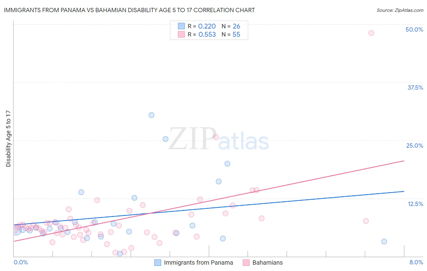 Immigrants from Panama vs Bahamian Disability Age 5 to 17