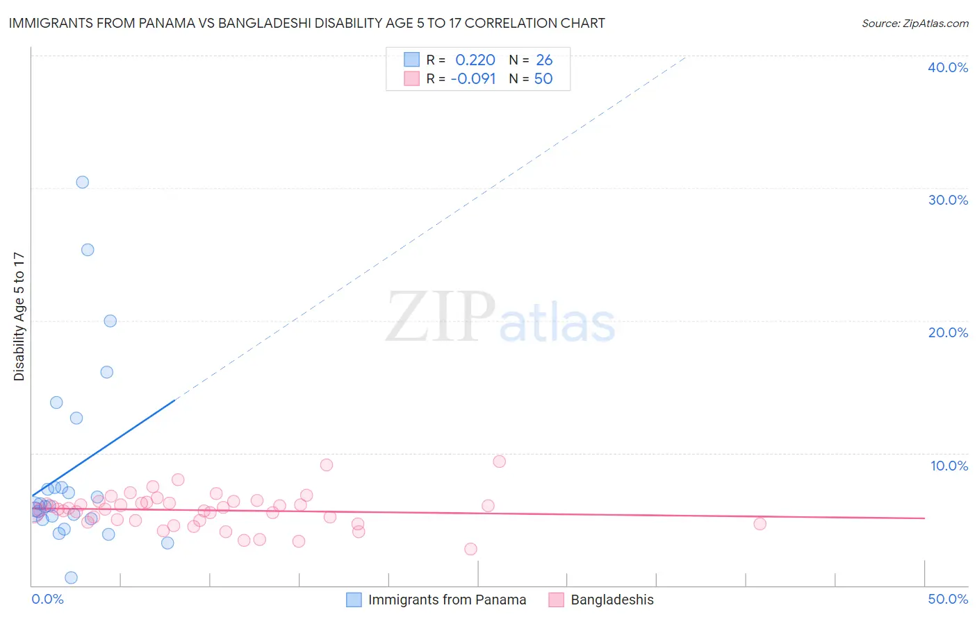 Immigrants from Panama vs Bangladeshi Disability Age 5 to 17