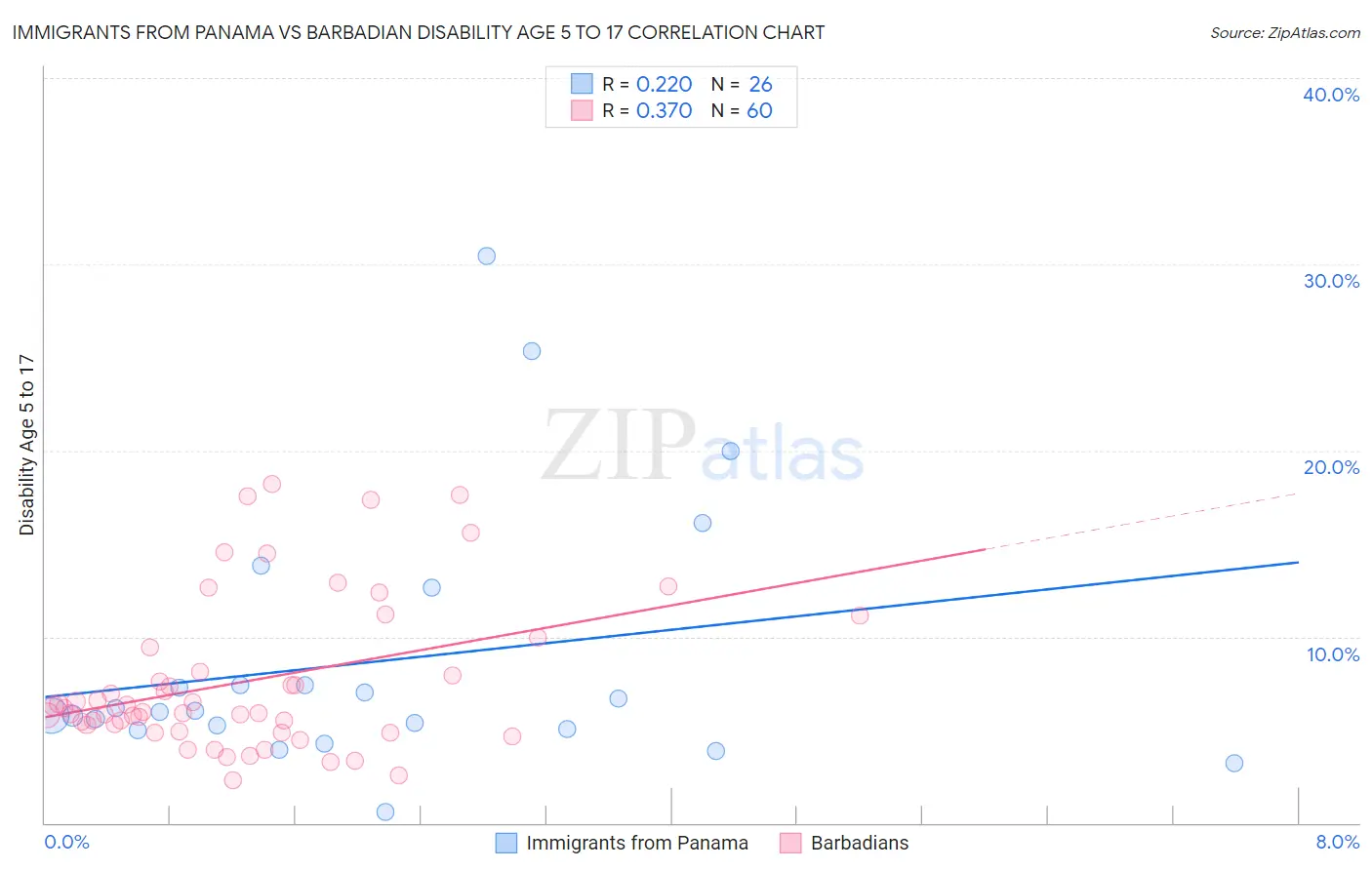 Immigrants from Panama vs Barbadian Disability Age 5 to 17