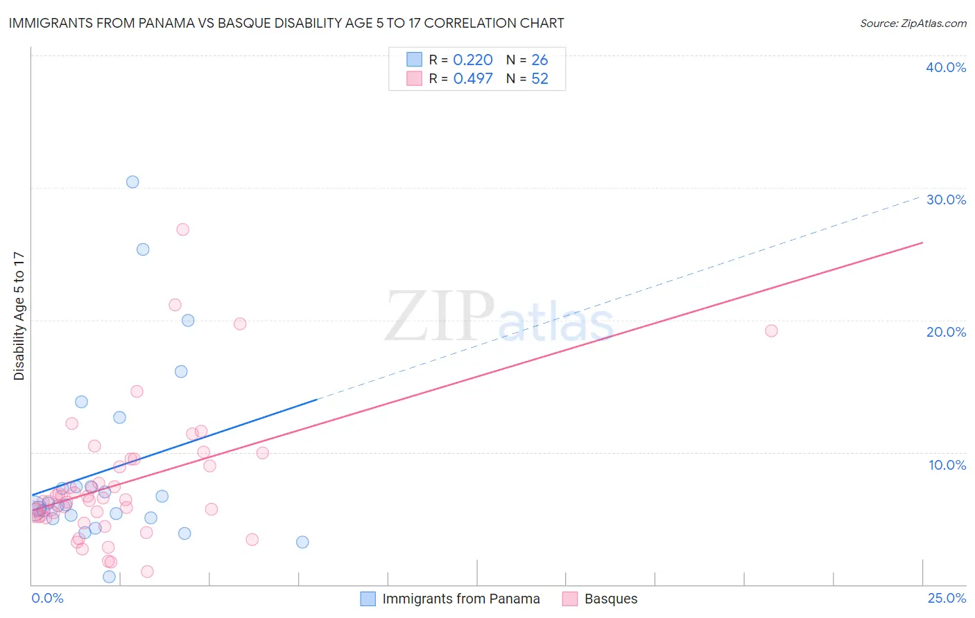 Immigrants from Panama vs Basque Disability Age 5 to 17