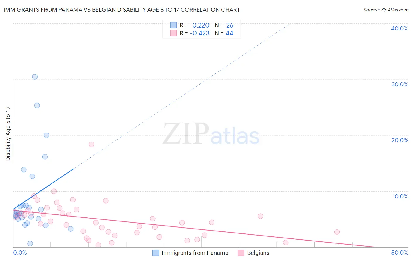 Immigrants from Panama vs Belgian Disability Age 5 to 17