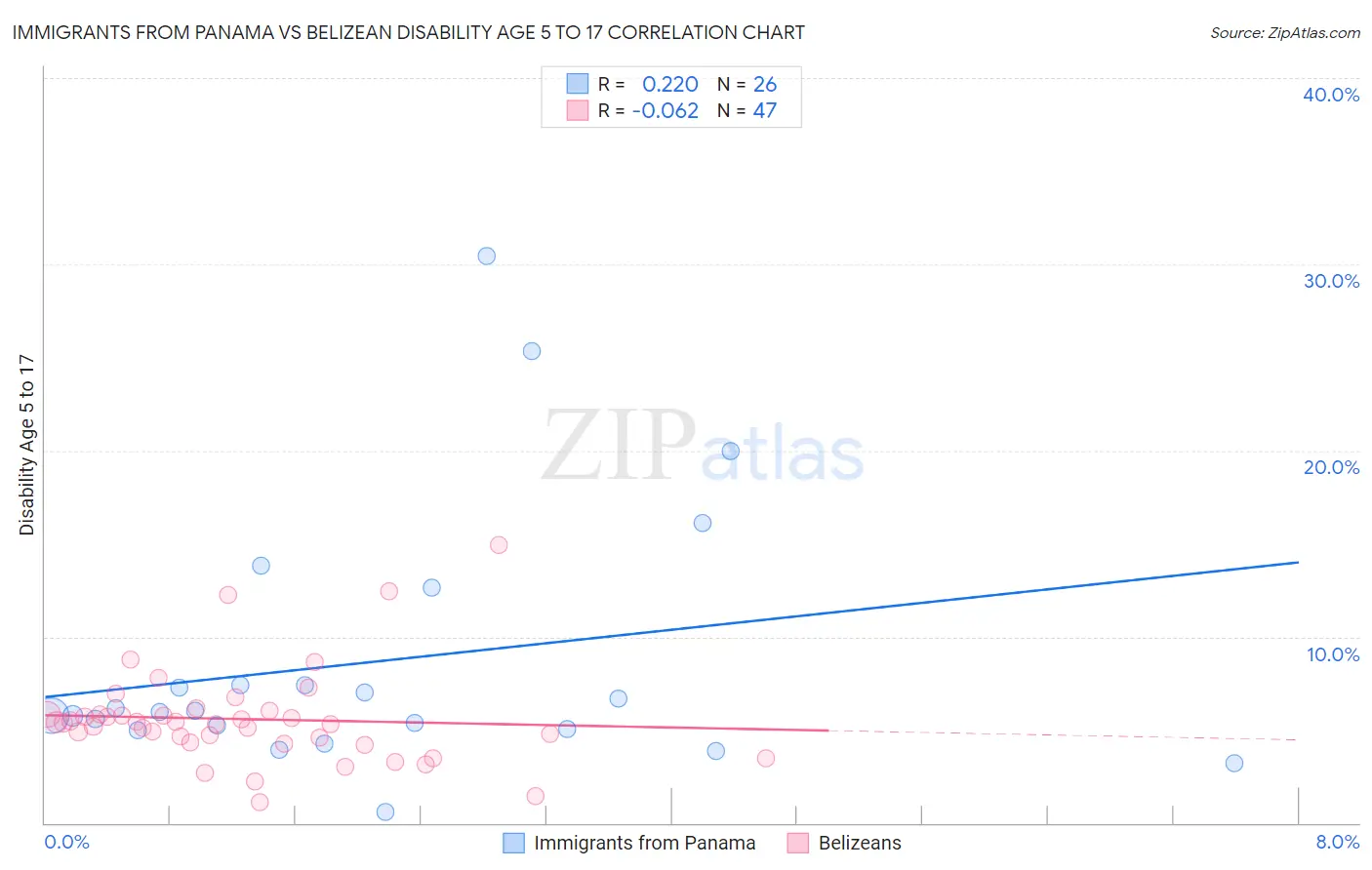 Immigrants from Panama vs Belizean Disability Age 5 to 17