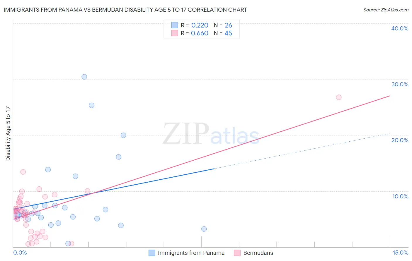 Immigrants from Panama vs Bermudan Disability Age 5 to 17