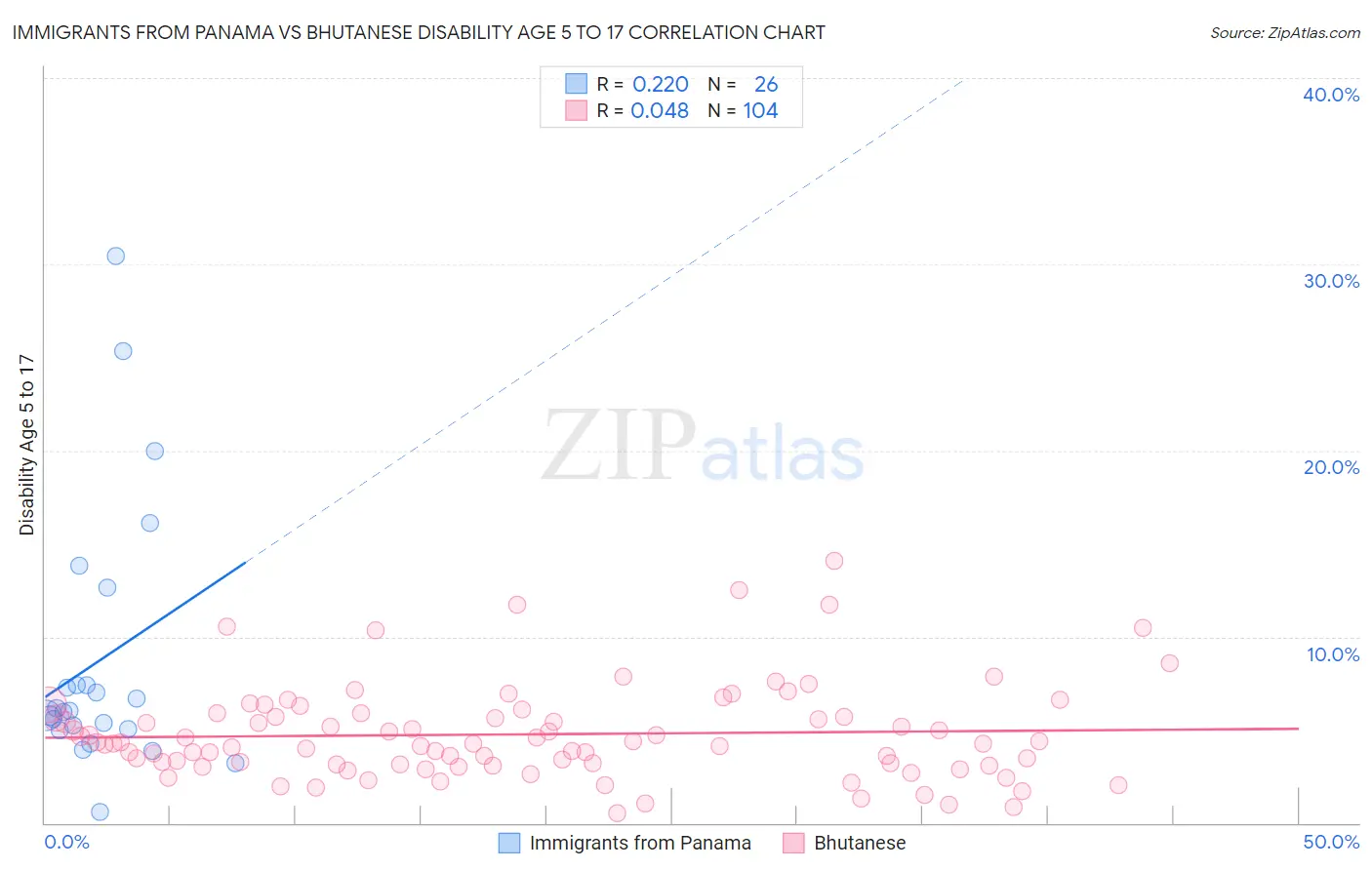 Immigrants from Panama vs Bhutanese Disability Age 5 to 17