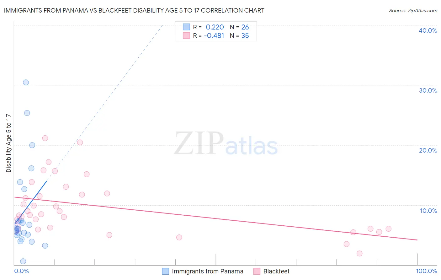 Immigrants from Panama vs Blackfeet Disability Age 5 to 17