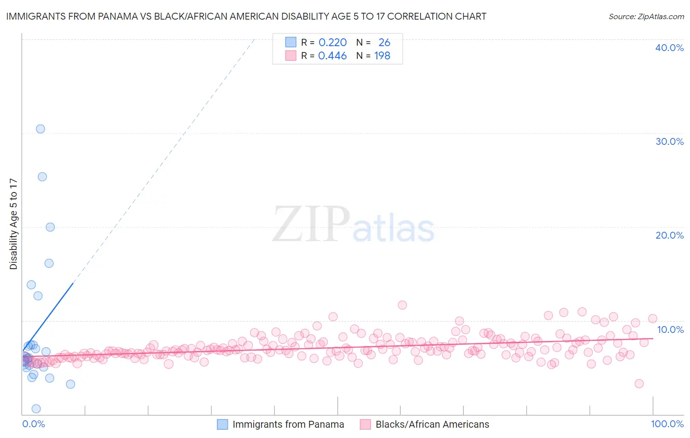 Immigrants from Panama vs Black/African American Disability Age 5 to 17