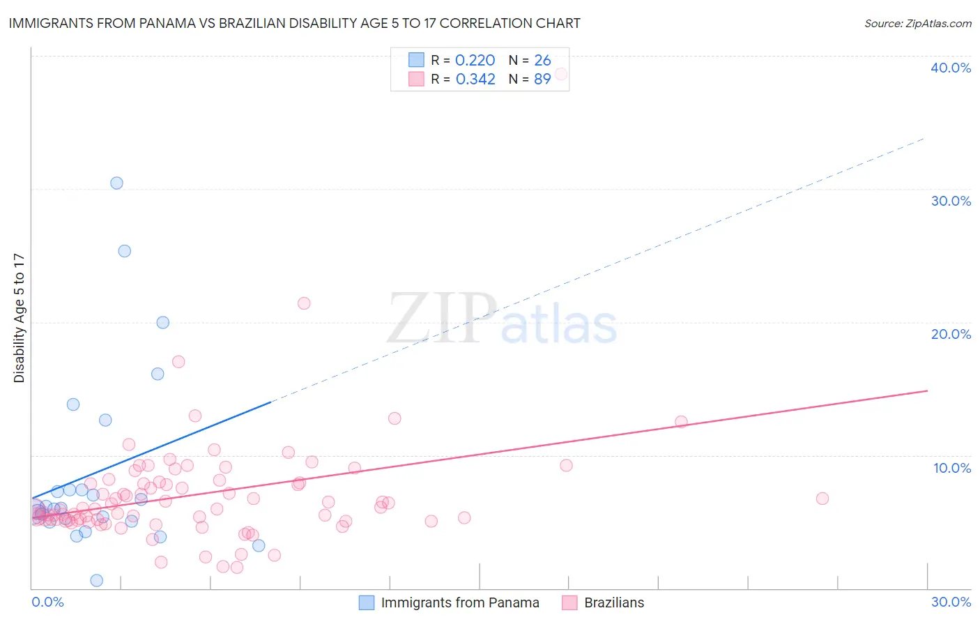 Immigrants from Panama vs Brazilian Disability Age 5 to 17