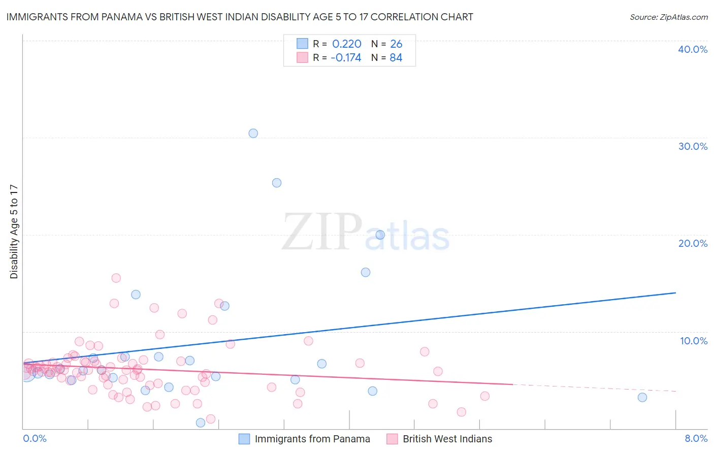 Immigrants from Panama vs British West Indian Disability Age 5 to 17