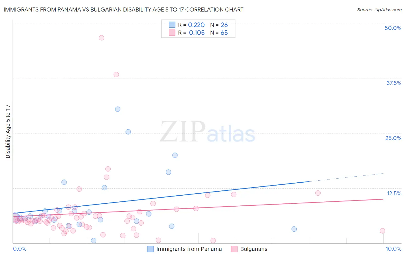 Immigrants from Panama vs Bulgarian Disability Age 5 to 17