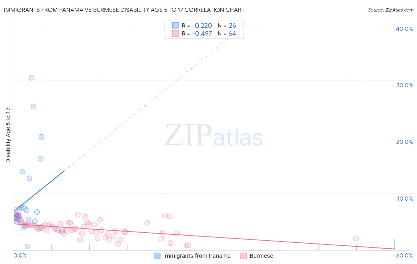 Immigrants from Panama vs Burmese Disability Age 5 to 17