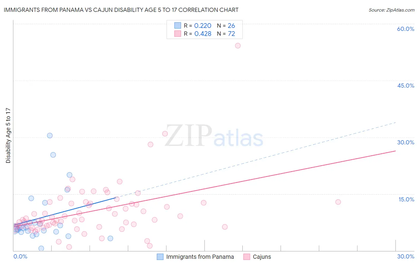 Immigrants from Panama vs Cajun Disability Age 5 to 17