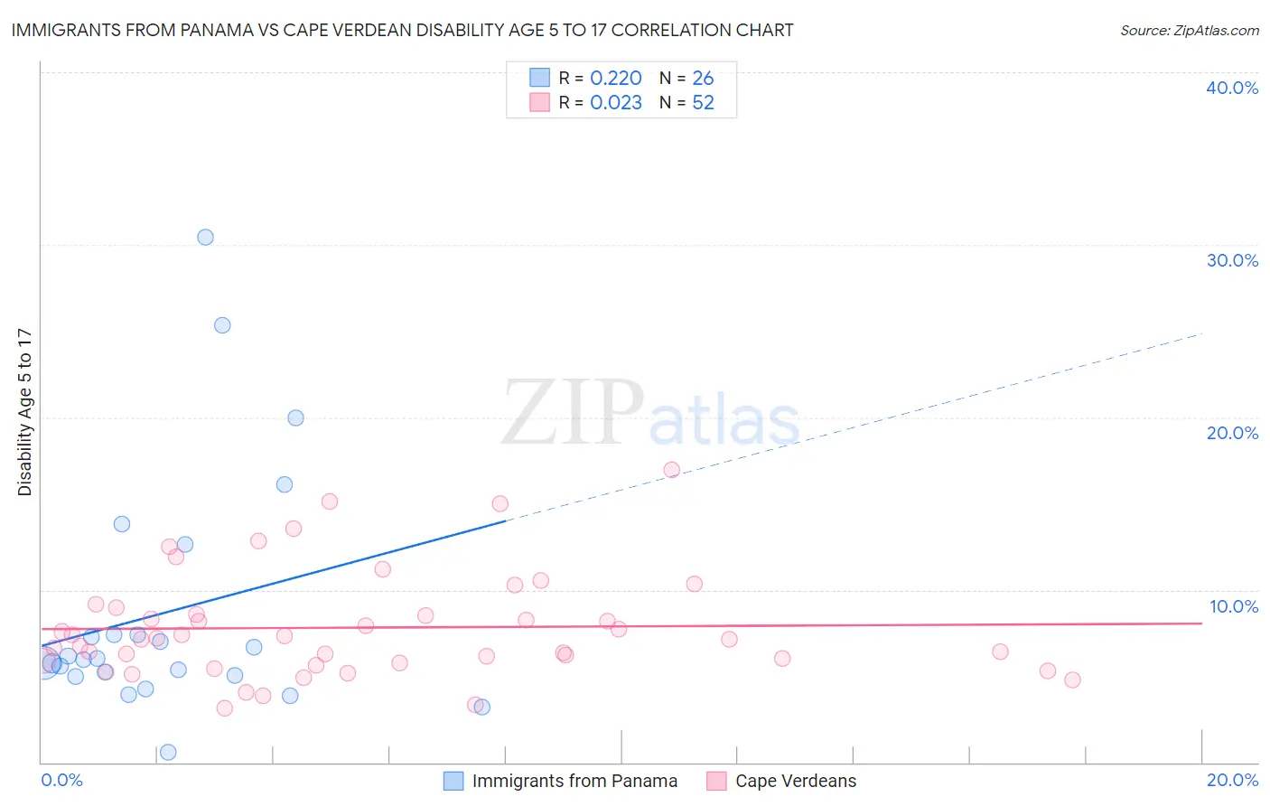 Immigrants from Panama vs Cape Verdean Disability Age 5 to 17
