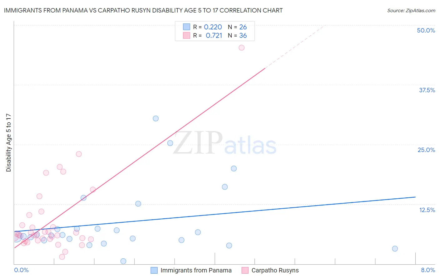 Immigrants from Panama vs Carpatho Rusyn Disability Age 5 to 17