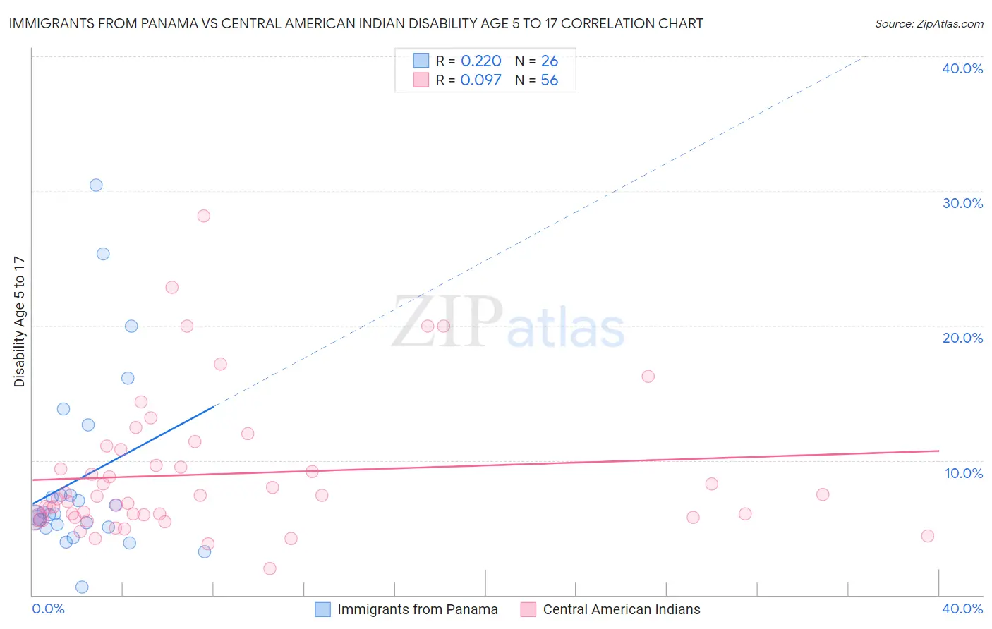 Immigrants from Panama vs Central American Indian Disability Age 5 to 17