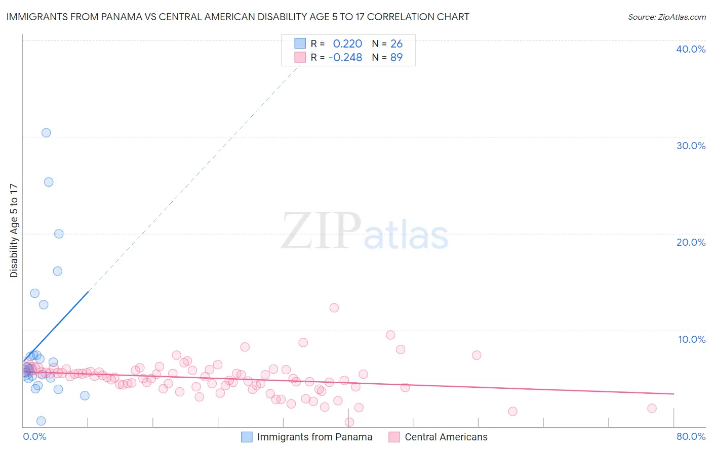 Immigrants from Panama vs Central American Disability Age 5 to 17