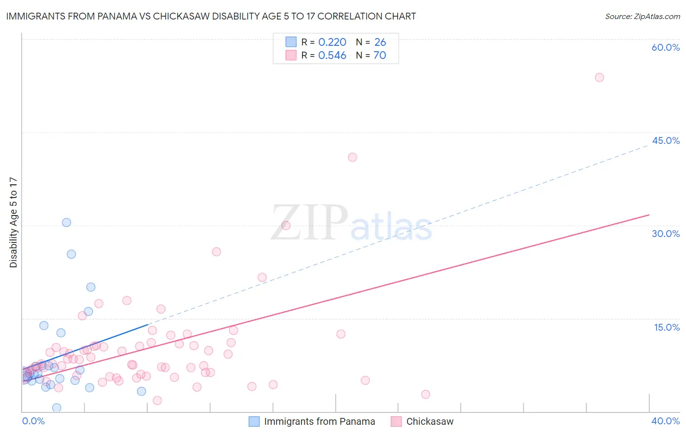 Immigrants from Panama vs Chickasaw Disability Age 5 to 17