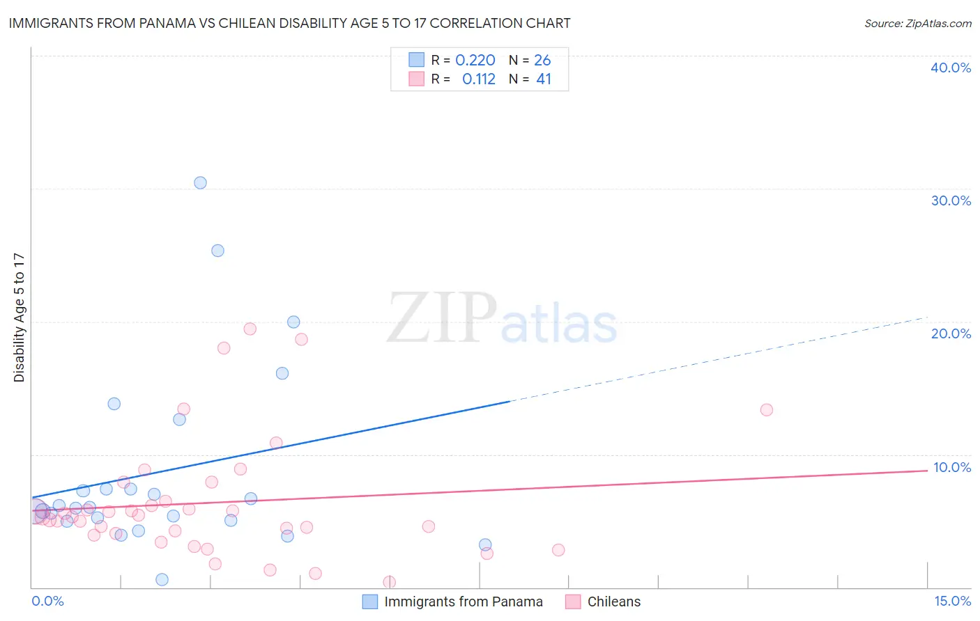 Immigrants from Panama vs Chilean Disability Age 5 to 17