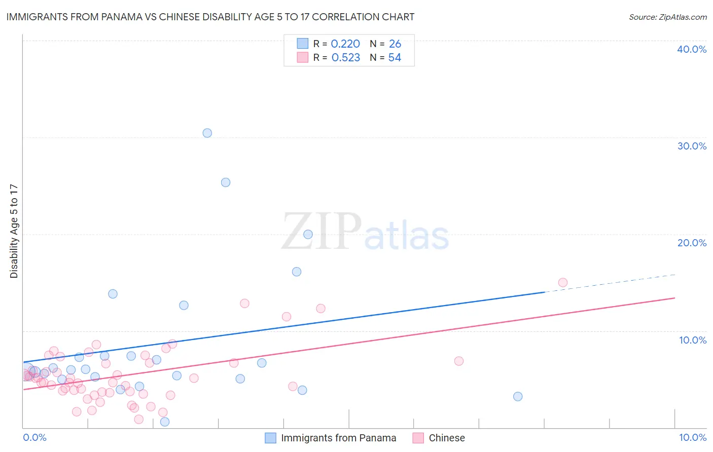 Immigrants from Panama vs Chinese Disability Age 5 to 17