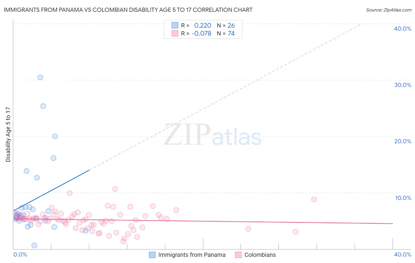 Immigrants from Panama vs Colombian Disability Age 5 to 17