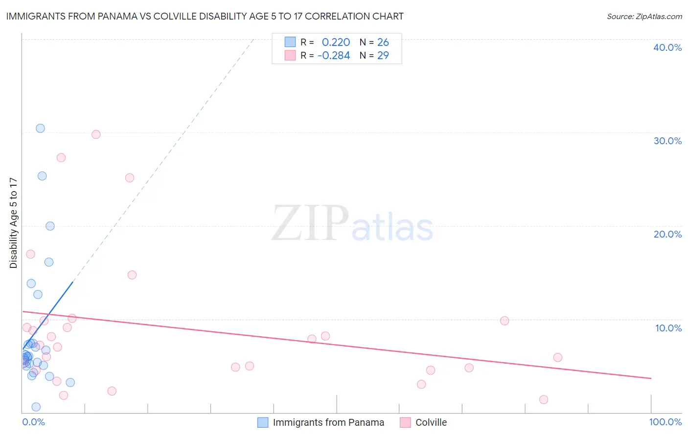 Immigrants from Panama vs Colville Disability Age 5 to 17