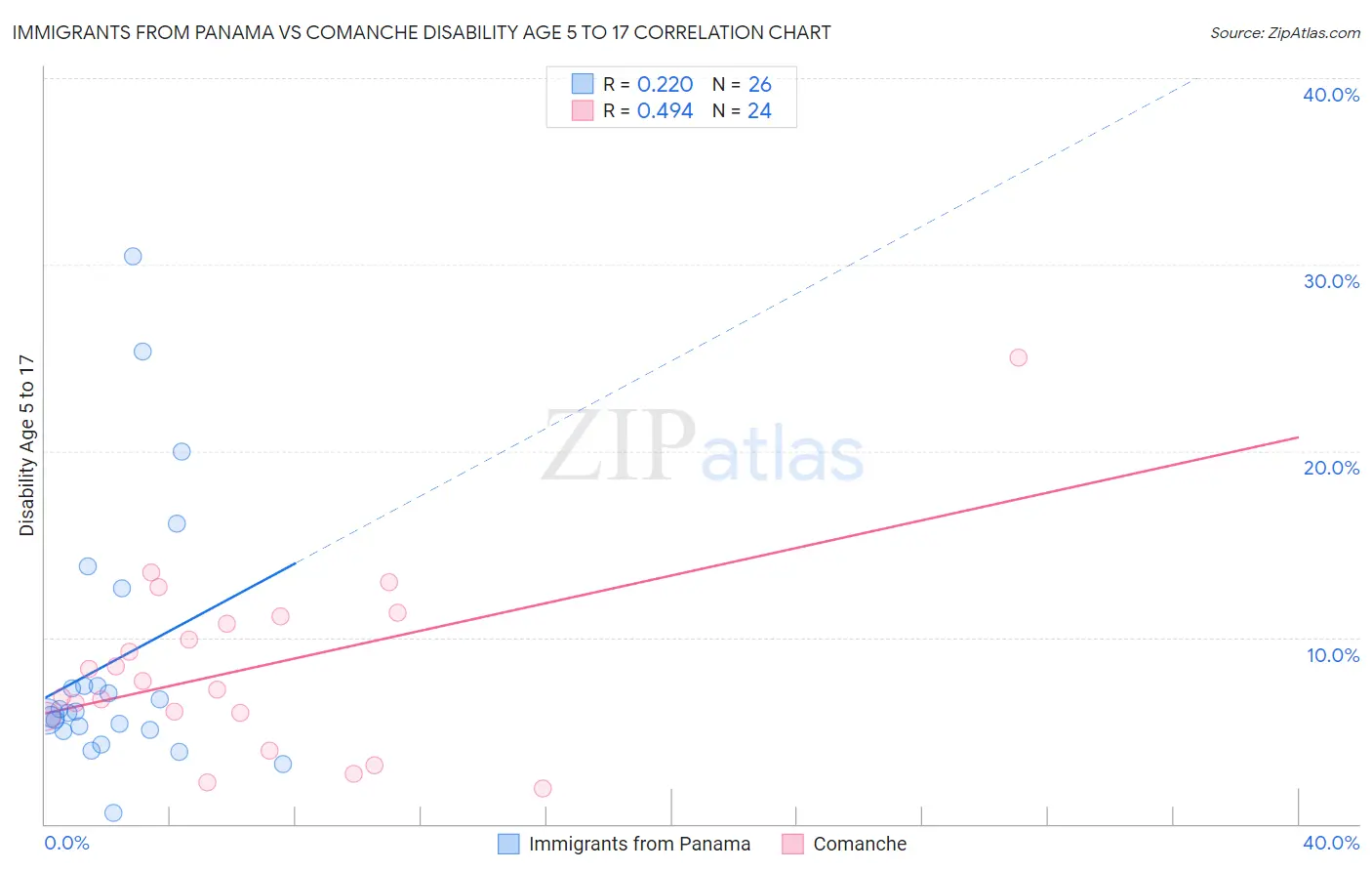 Immigrants from Panama vs Comanche Disability Age 5 to 17