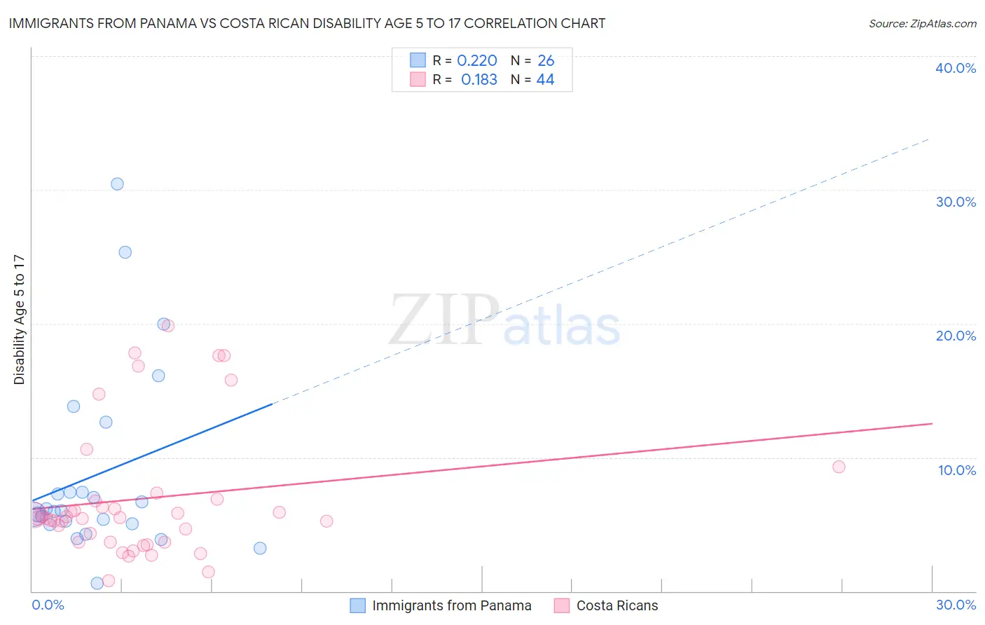 Immigrants from Panama vs Costa Rican Disability Age 5 to 17