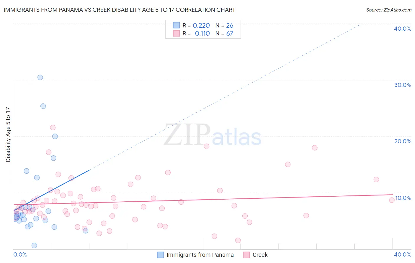 Immigrants from Panama vs Creek Disability Age 5 to 17