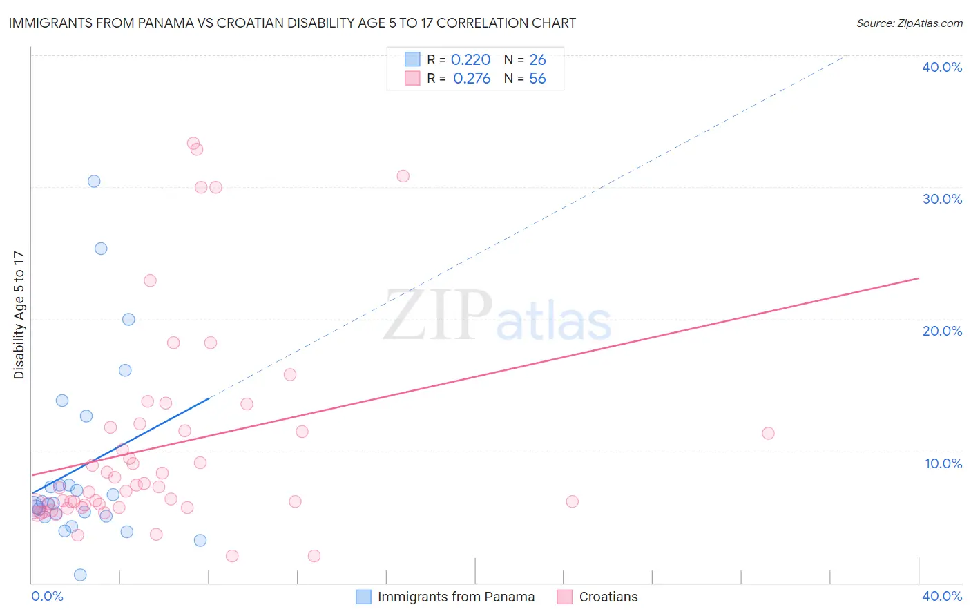 Immigrants from Panama vs Croatian Disability Age 5 to 17