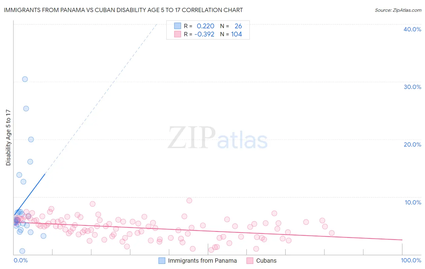 Immigrants from Panama vs Cuban Disability Age 5 to 17