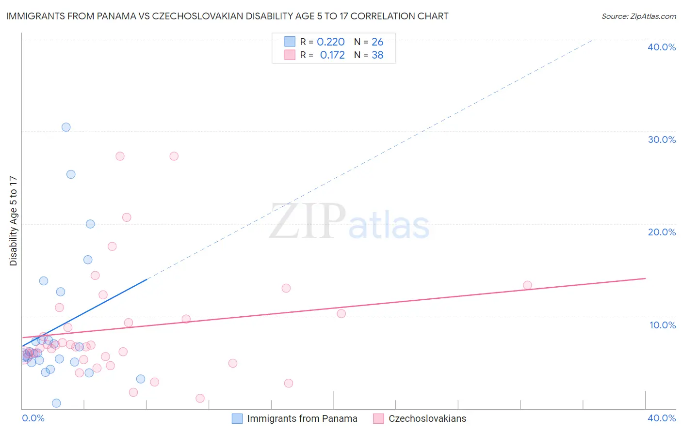 Immigrants from Panama vs Czechoslovakian Disability Age 5 to 17