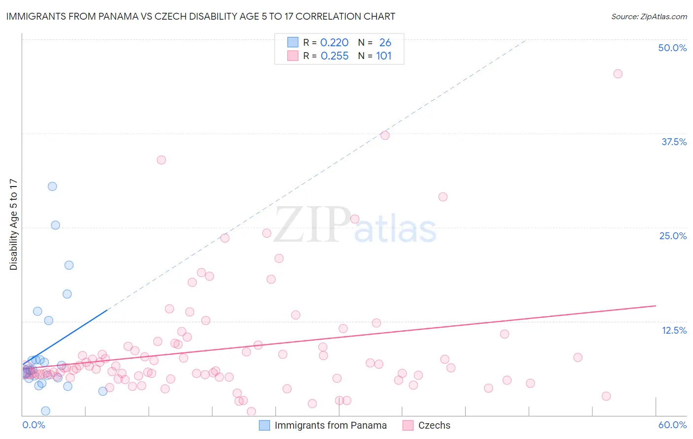 Immigrants from Panama vs Czech Disability Age 5 to 17