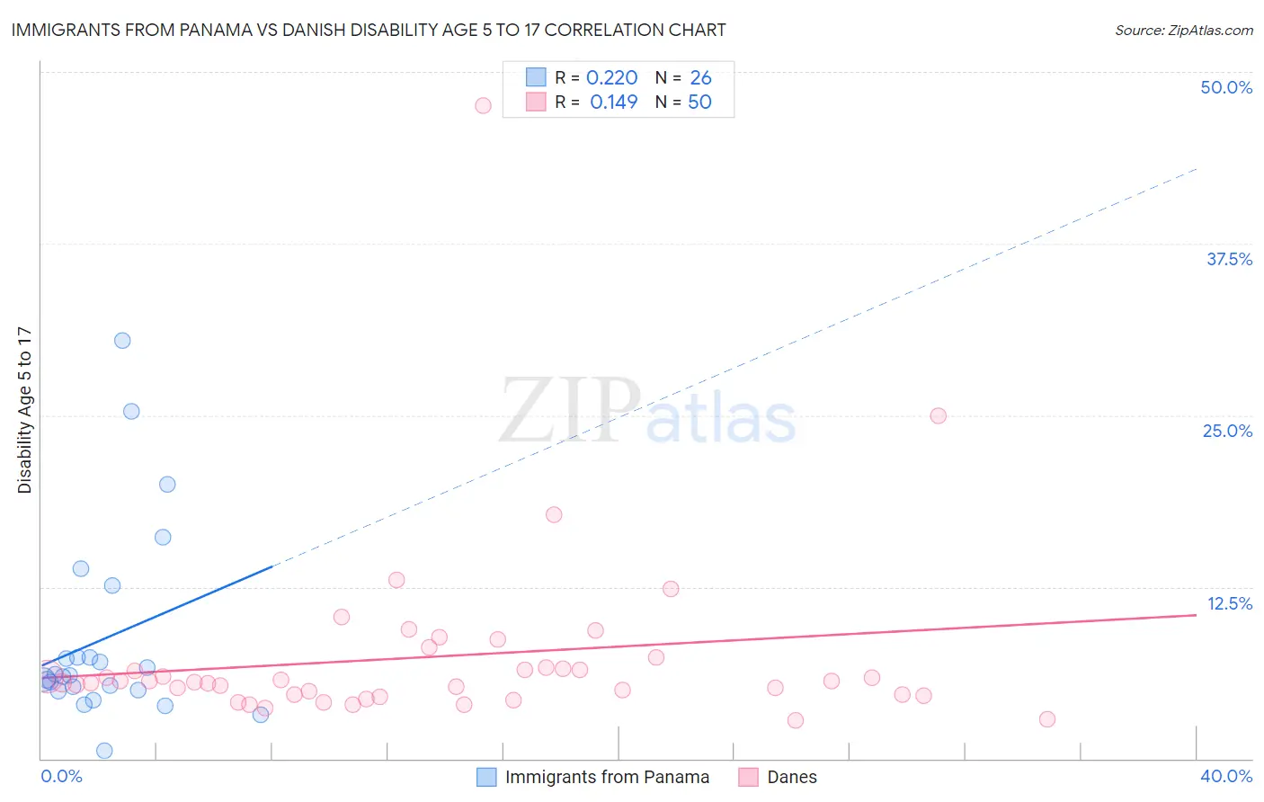 Immigrants from Panama vs Danish Disability Age 5 to 17