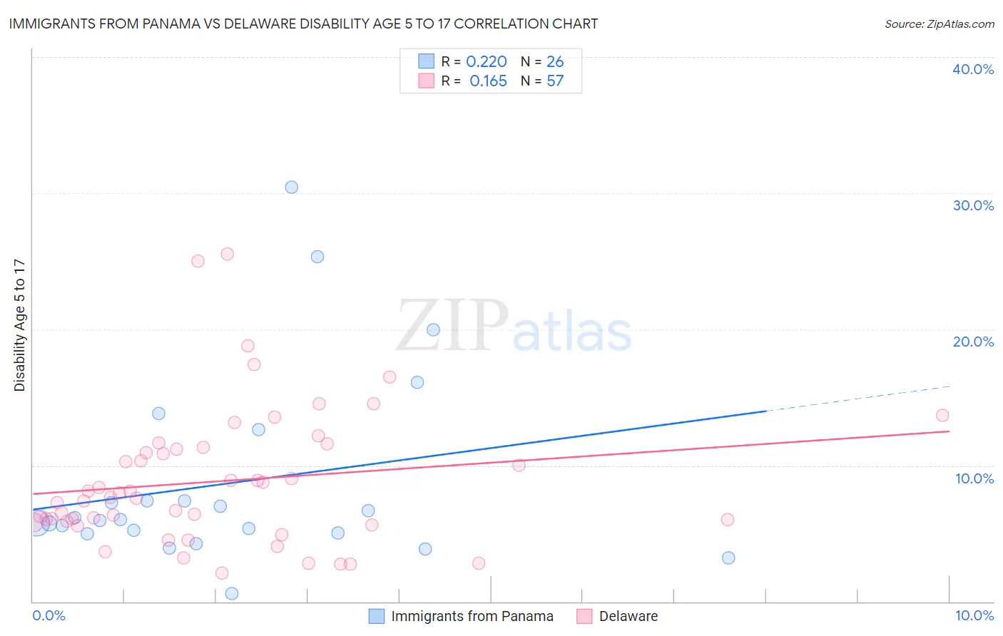 Immigrants from Panama vs Delaware Disability Age 5 to 17