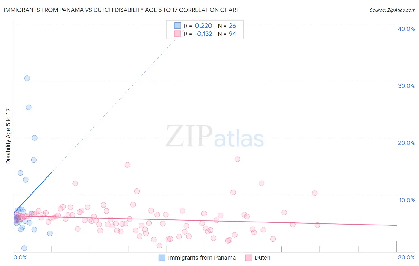 Immigrants from Panama vs Dutch Disability Age 5 to 17